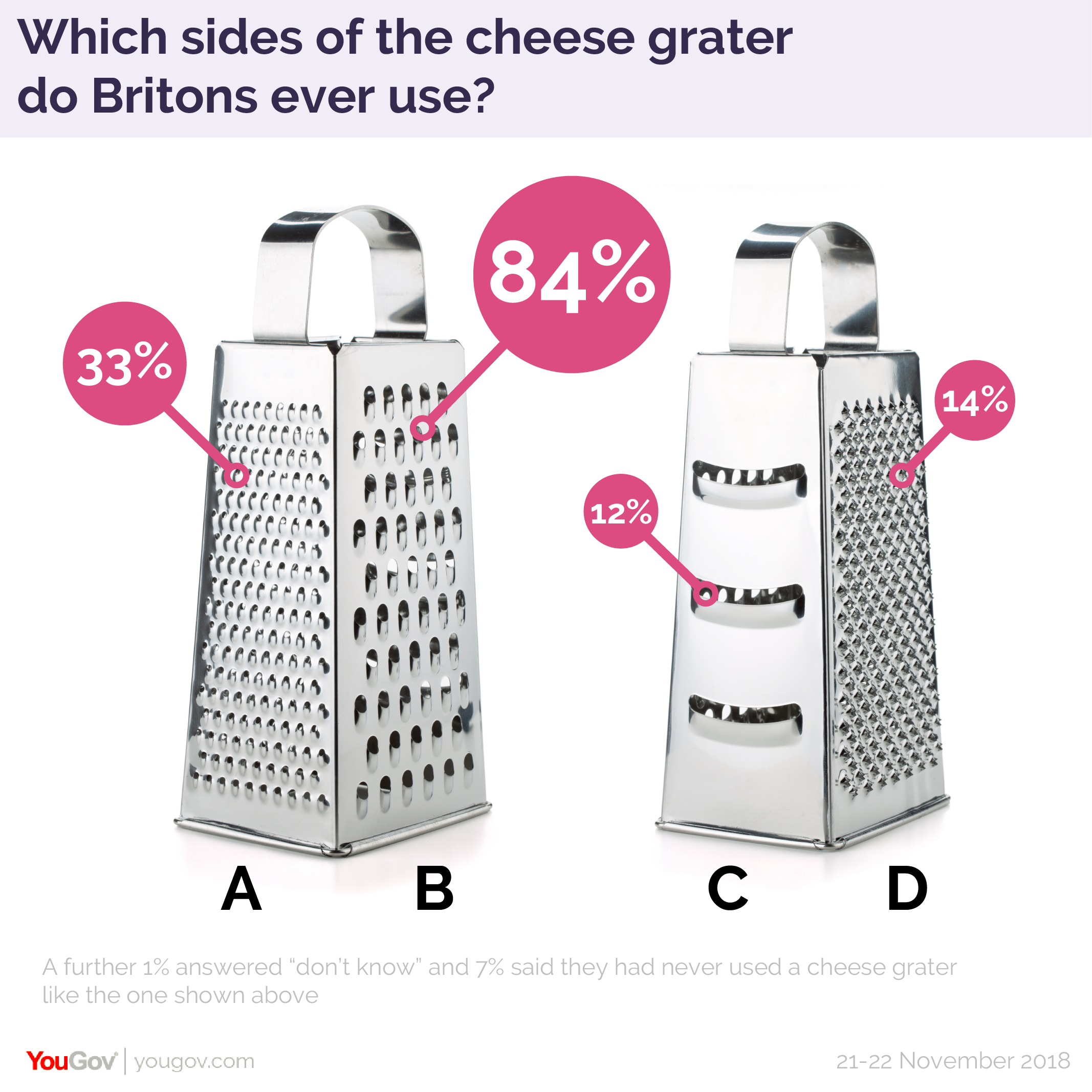 Which sides of the cheese grater do Britons ever actually use? YouGov